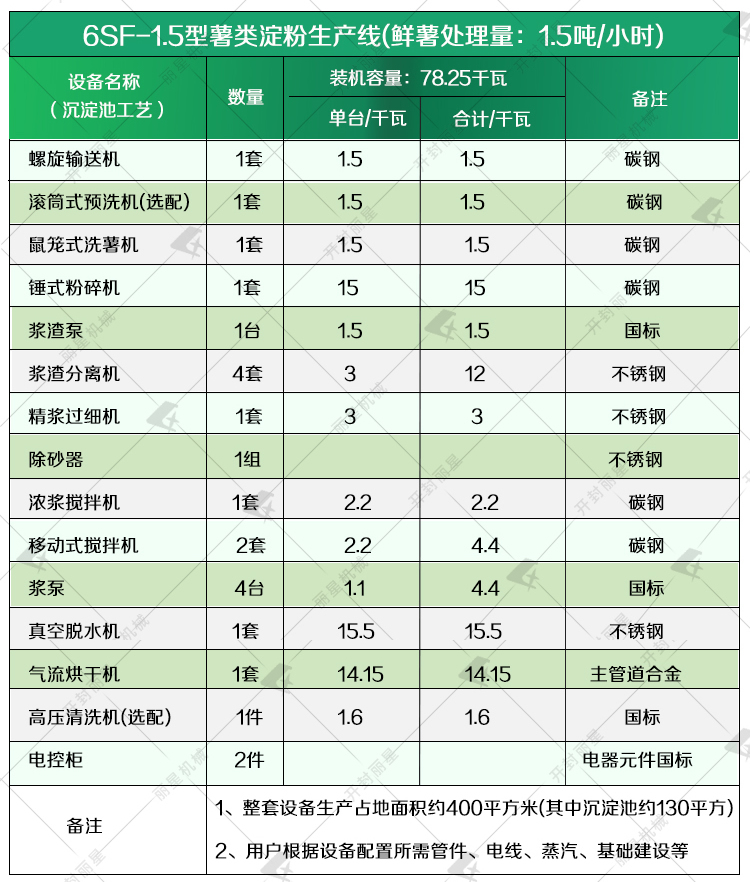 薯類淀粉設(shè)備參數(shù)1